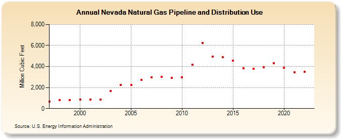 Nevada Natural Gas Pipeline and Distribution Use  (Million Cubic Feet)