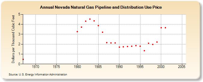 Nevada Natural Gas Pipeline and Distribution Use Price  (Dollars per Thousand Cubic Feet)