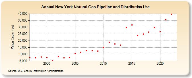 New York Natural Gas Pipeline and Distribution Use  (Million Cubic Feet)