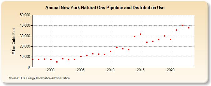 New York Natural Gas Pipeline and Distribution Use  (Million Cubic Feet)