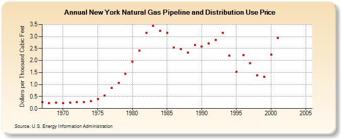 New York Natural Gas Pipeline and Distribution Use Price  (Dollars per Thousand Cubic Feet)