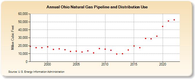 Ohio Natural Gas Pipeline and Distribution Use  (Million Cubic Feet)