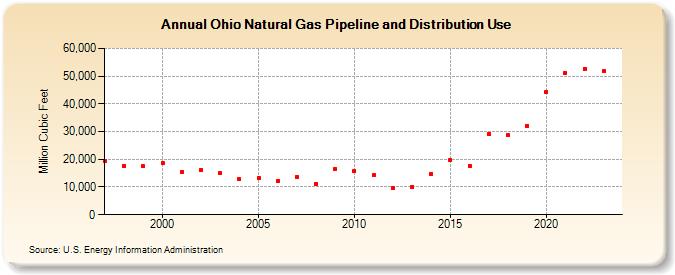 Ohio Natural Gas Pipeline and Distribution Use  (Million Cubic Feet)