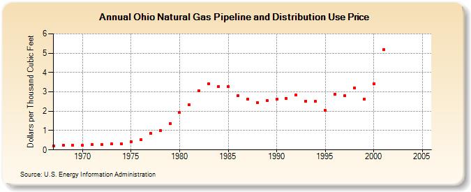 Ohio Natural Gas Pipeline and Distribution Use Price  (Dollars per Thousand Cubic Feet)