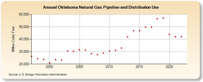 Oklahoma Natural Gas Pipeline and Distribution Use  (Million Cubic Feet)