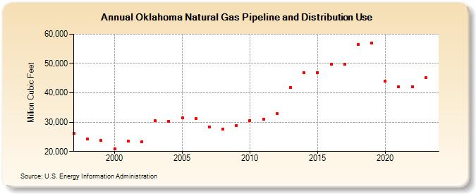 Oklahoma Natural Gas Pipeline and Distribution Use  (Million Cubic Feet)