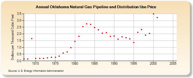 Oklahoma Natural Gas Pipeline and Distribution Use Price  (Dollars per Thousand Cubic Feet)