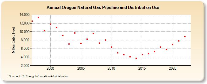 Oregon Natural Gas Pipeline and Distribution Use  (Million Cubic Feet)