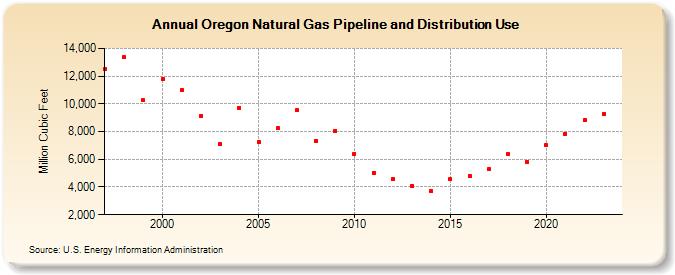 Oregon Natural Gas Pipeline and Distribution Use  (Million Cubic Feet)