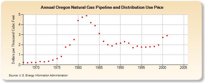 Oregon Natural Gas Pipeline and Distribution Use Price  (Dollars per Thousand Cubic Feet)