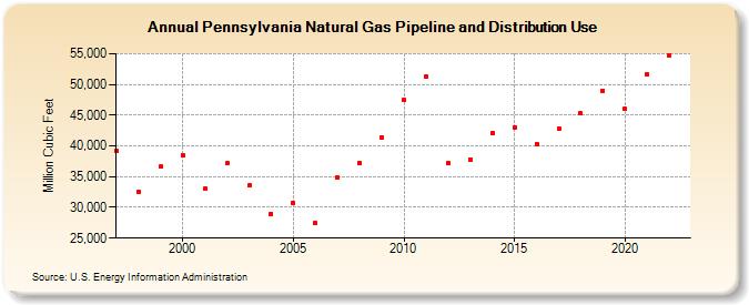 Pennsylvania Natural Gas Pipeline and Distribution Use  (Million Cubic Feet)