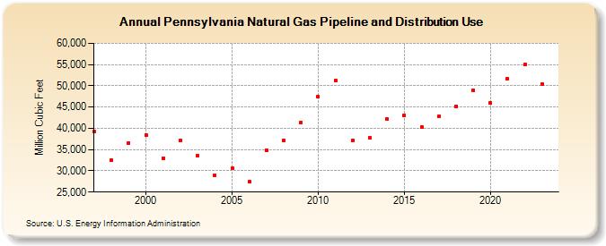 Pennsylvania Natural Gas Pipeline and Distribution Use  (Million Cubic Feet)