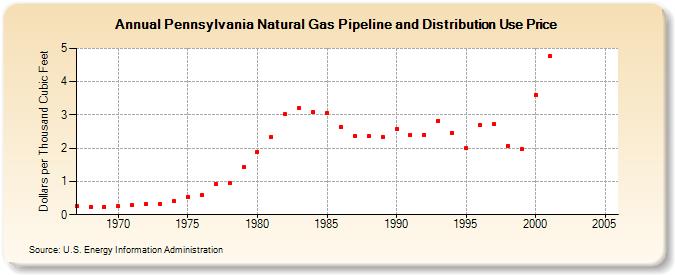 Pennsylvania Natural Gas Pipeline and Distribution Use Price  (Dollars per Thousand Cubic Feet)