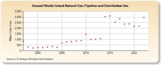 Rhode Island Natural Gas Pipeline and Distribution Use  (Million Cubic Feet)