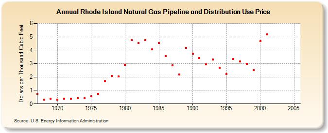 Rhode Island Natural Gas Pipeline and Distribution Use Price  (Dollars per Thousand Cubic Feet)
