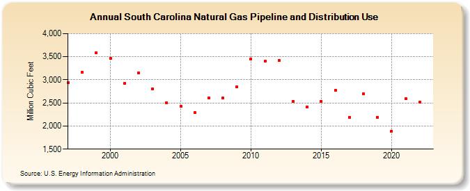 South Carolina Natural Gas Pipeline and Distribution Use  (Million Cubic Feet)