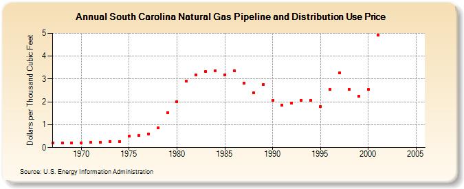 South Carolina Natural Gas Pipeline and Distribution Use Price  (Dollars per Thousand Cubic Feet)