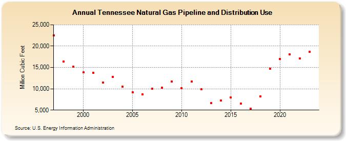 Tennessee Natural Gas Pipeline and Distribution Use  (Million Cubic Feet)