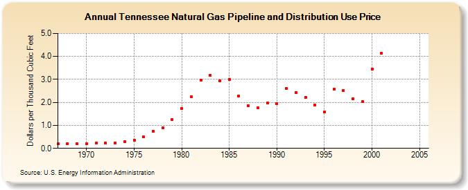 Tennessee Natural Gas Pipeline and Distribution Use Price  (Dollars per Thousand Cubic Feet)