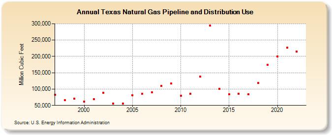 Texas Natural Gas Pipeline and Distribution Use  (Million Cubic Feet)