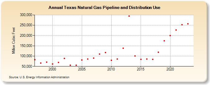 Texas Natural Gas Pipeline and Distribution Use  (Million Cubic Feet)