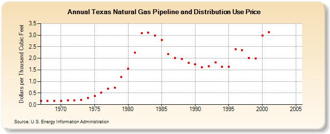 Texas Natural Gas Pipeline and Distribution Use Price  (Dollars per Thousand Cubic Feet)