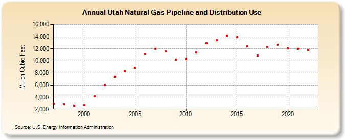 Utah Natural Gas Pipeline and Distribution Use  (Million Cubic Feet)