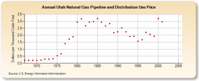 Utah Natural Gas Pipeline and Distribution Use Price  (Dollars per Thousand Cubic Feet)