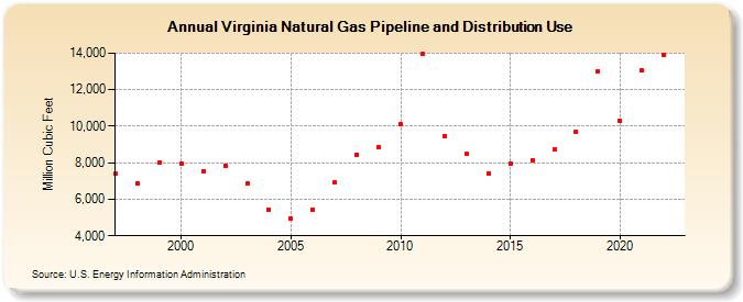 Virginia Natural Gas Pipeline and Distribution Use  (Million Cubic Feet)