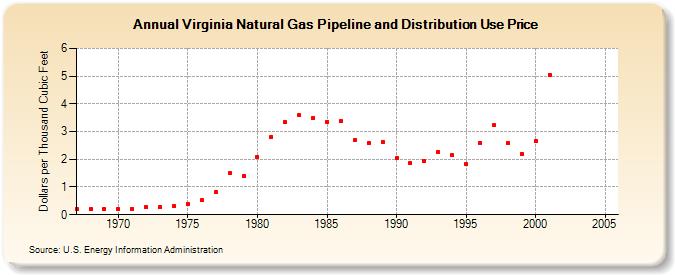 Virginia Natural Gas Pipeline and Distribution Use Price  (Dollars per Thousand Cubic Feet)