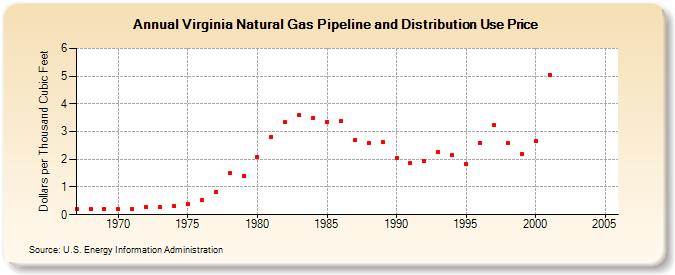 Virginia Natural Gas Pipeline and Distribution Use Price  (Dollars per Thousand Cubic Feet)