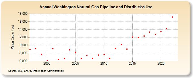 Washington Natural Gas Pipeline and Distribution Use  (Million Cubic Feet)
