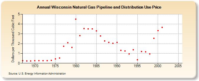 Wisconsin Natural Gas Pipeline and Distribution Use Price  (Dollars per Thousand Cubic Feet)