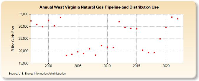 West Virginia Natural Gas Pipeline and Distribution Use  (Million Cubic Feet)