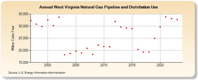 West Virginia Natural Gas Pipeline and Distribution Use  (Million Cubic Feet)