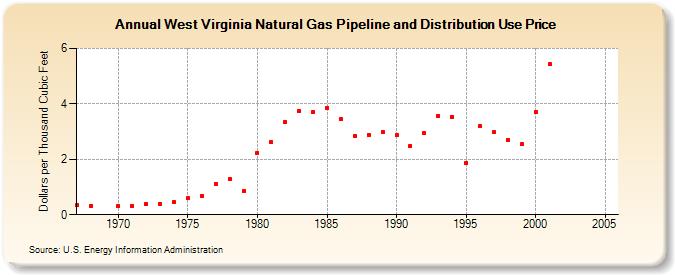 West Virginia Natural Gas Pipeline and Distribution Use Price  (Dollars per Thousand Cubic Feet)