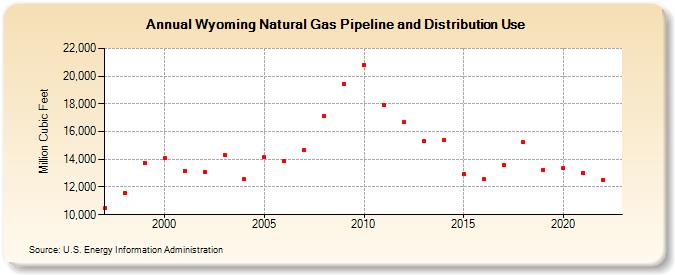 Wyoming Natural Gas Pipeline and Distribution Use  (Million Cubic Feet)