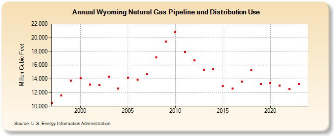 Wyoming Natural Gas Pipeline and Distribution Use  (Million Cubic Feet)