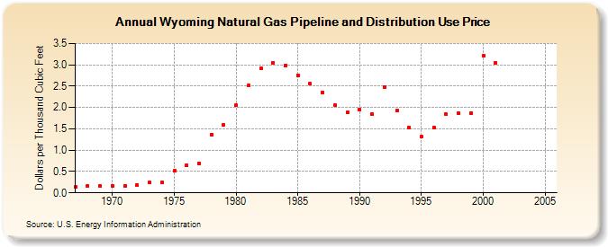 Wyoming Natural Gas Pipeline and Distribution Use Price  (Dollars per Thousand Cubic Feet)