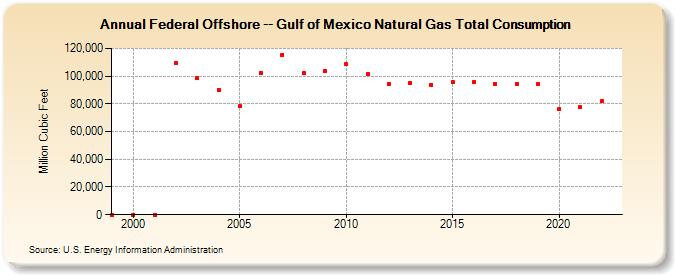 Federal Offshore -- Gulf of Mexico Natural Gas Total Consumption  (Million Cubic Feet)