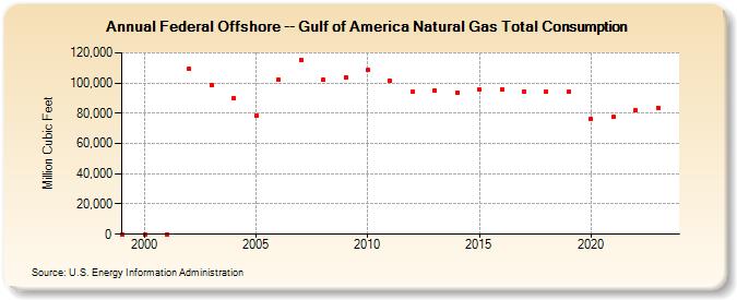 Federal Offshore -- Gulf of America Natural Gas Total Consumption  (Million Cubic Feet)