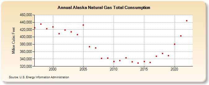 Alaska Natural Gas Total Consumption  (Million Cubic Feet)