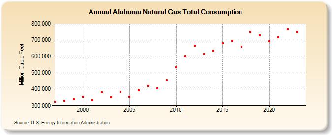 Alabama Natural Gas Total Consumption  (Million Cubic Feet)