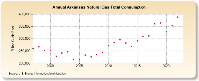 Arkansas Natural Gas Total Consumption  (Million Cubic Feet)