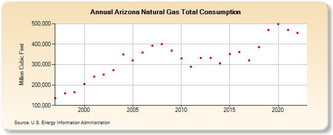 Arizona Natural Gas Total Consumption  (Million Cubic Feet)