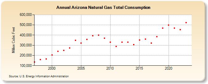 Arizona Natural Gas Total Consumption  (Million Cubic Feet)