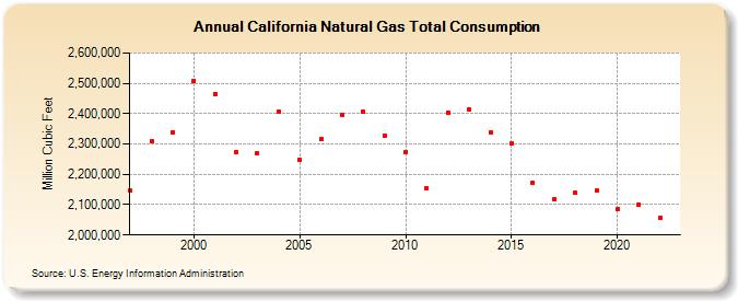 California Natural Gas Total Consumption  (Million Cubic Feet)