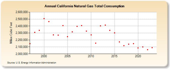 California Natural Gas Total Consumption  (Million Cubic Feet)