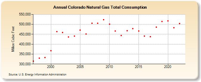 Colorado Natural Gas Total Consumption  (Million Cubic Feet)