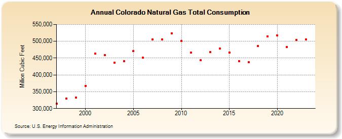 Colorado Natural Gas Total Consumption  (Million Cubic Feet)